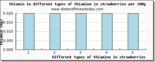 thiamine in strawberries thiamin per 100g